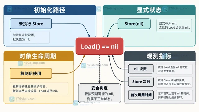 Go atomic.Pointer 为什么读取到 nil