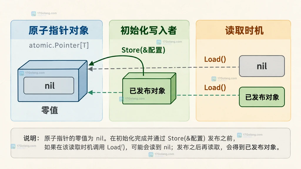 用语义色块说明 atomic.Pointer 零值、Store 发布和 Load 观察关系的静态说明图