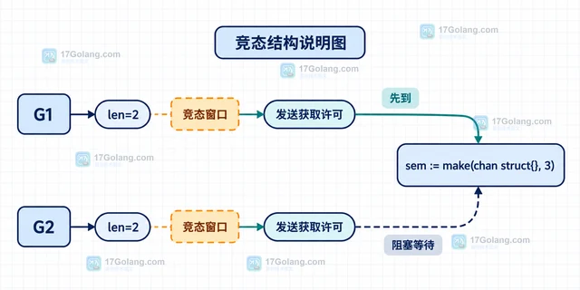 Go channel 作为 semaphore 时为什么容量判断失效