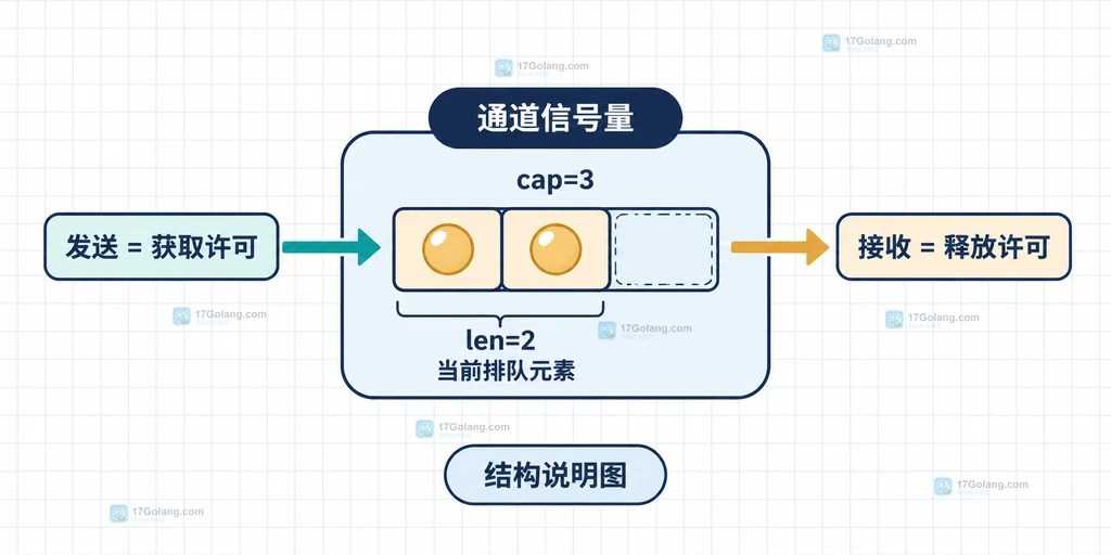 channel semaphore 容量与当前占用的结构说明图