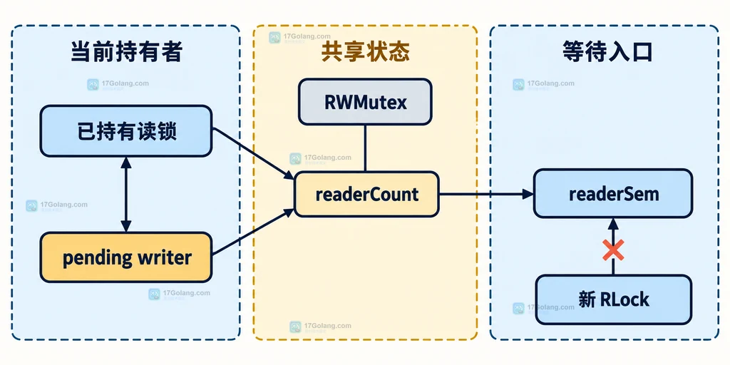 Go RWMutex 中 readerCount、已持有读锁、pending writer、readerSem 与新 RLock 的读写边界说明图