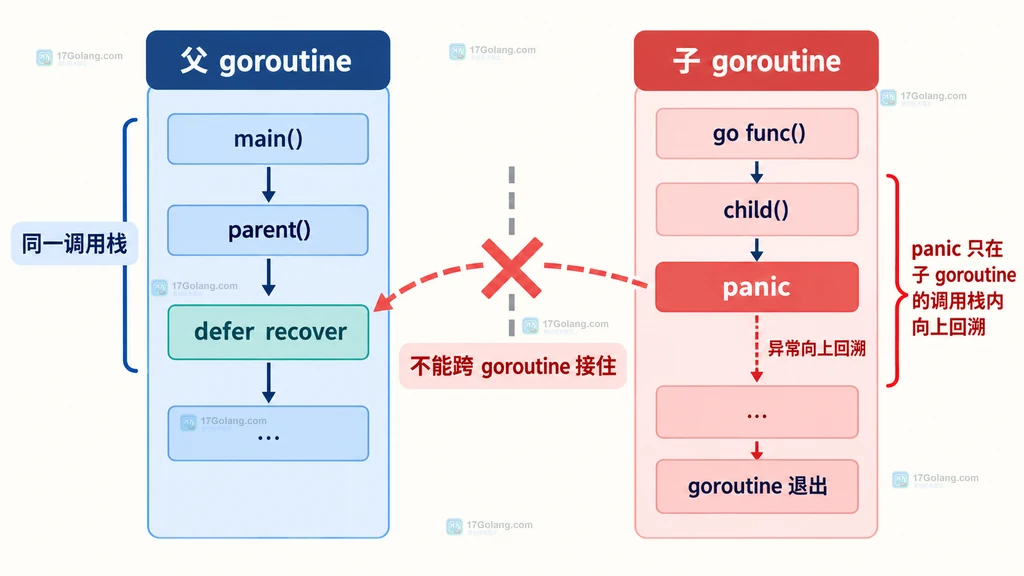 Go panic 与 recover 在同一 goroutine 调用栈中的静态边界说明图
