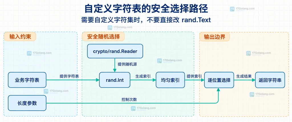 自定义字符表的安全选择路径说明图