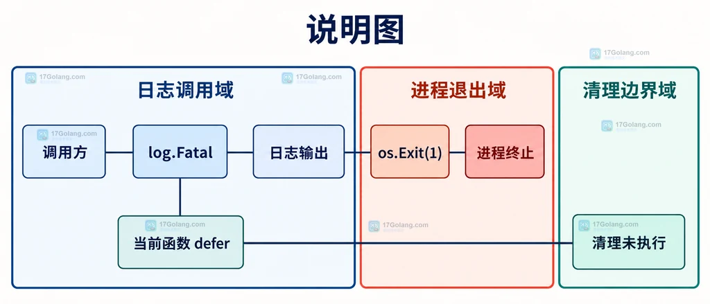 Go log.Fatal、os.Exit(1) 与 defer 清理边界的静态调用说明图