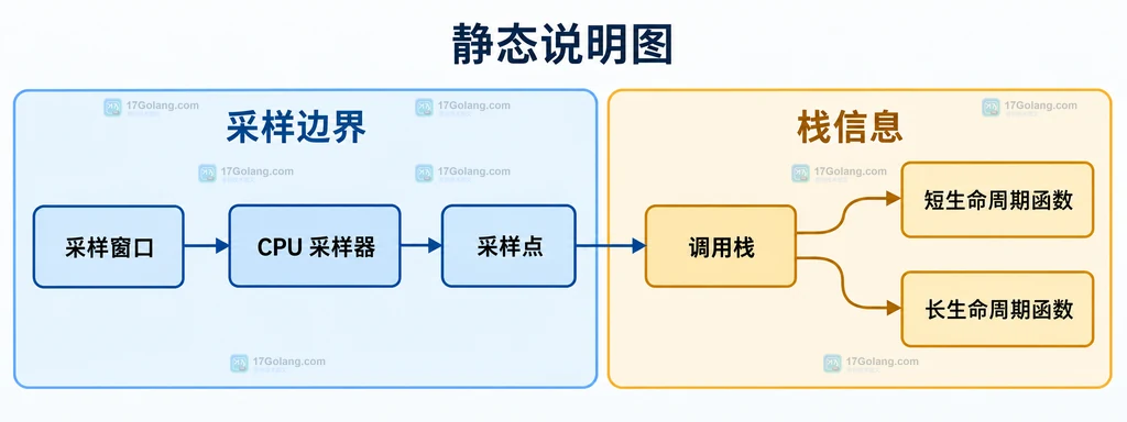 Go pprof 短函数调用频率与 CPU profile 聚合结果对比结构图