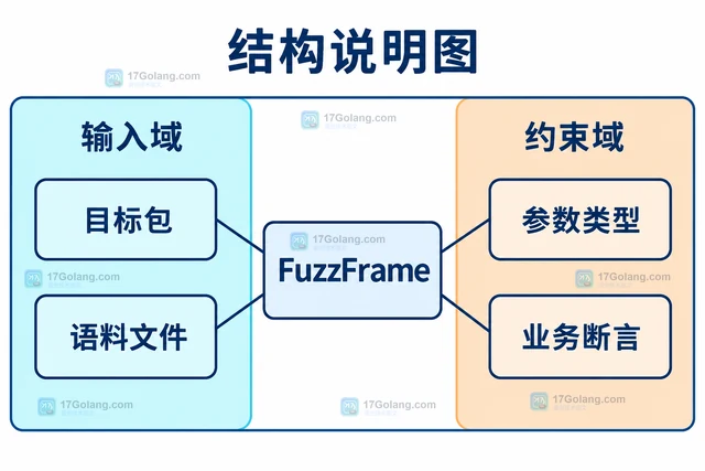 Go fuzz 测试为什么没有复现保存的语料