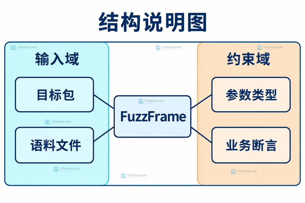 包路径目标名称输入类型与断言的绑定结构说明图