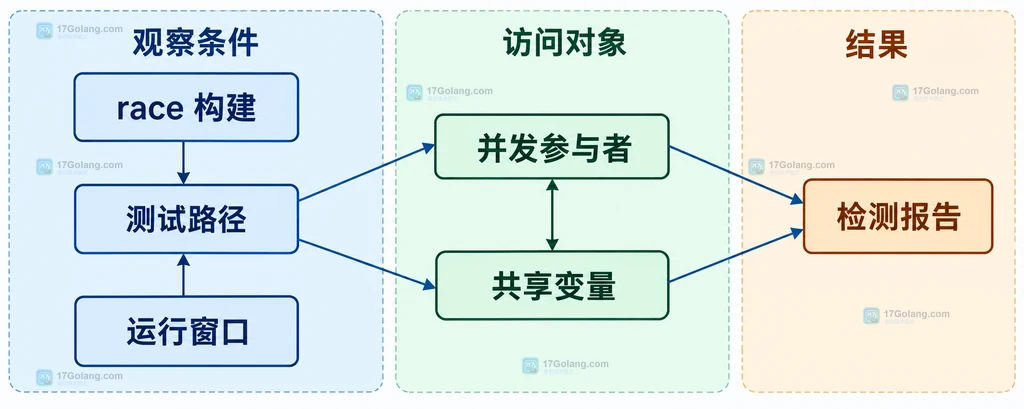 Go race detector 运行窗口、测试路径与共享访问之间的静态关系图