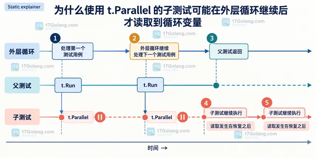 Go t.Parallel 子测试为什么读到被修改的共享变量