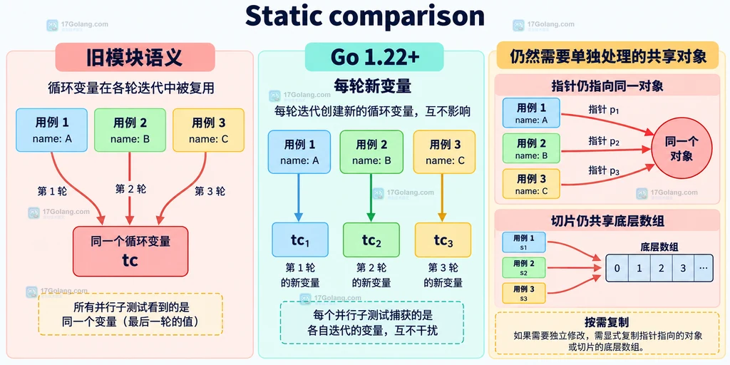 Go 旧模块循环变量、Go 1.22 每轮变量以及指针和切片共享对象边界的对比说明图