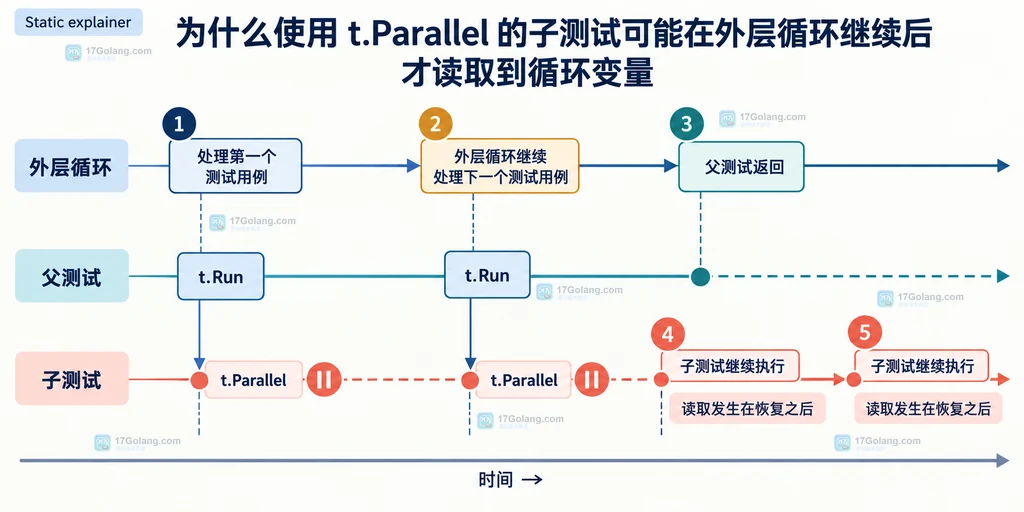 Go t.Parallel 暂停子测试、外层循环继续以及父测试返回后恢复执行的时序说明图