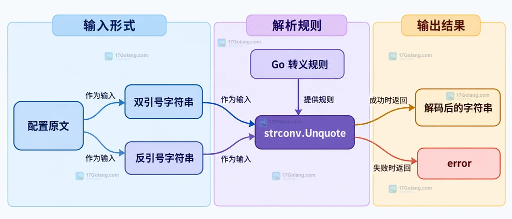 Go 配置读取器到 strconv.Unquote 再到业务字符串或 error 的边界说明图