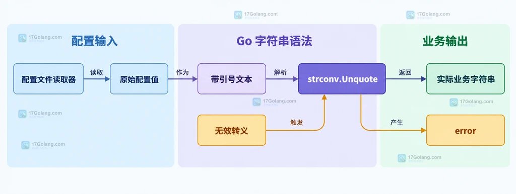 Go strconv.Unquote 输入边界说明图，展示配置原文、双引号字符串、反引号字符串与解码结果的关系