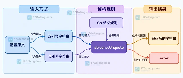 Go strconv.Unquote 为什么解析带反斜杠的配置值失败