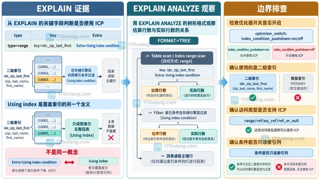 MySQL 索引条件下推怎样从执行计划确认