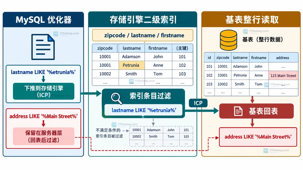 MySQL 索引条件下推在二级索引过滤与基表回表之间的边界结构图