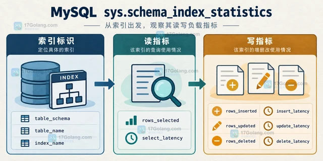 MySQL schema_index_statistics 怎样找出读取延迟最高的索引
