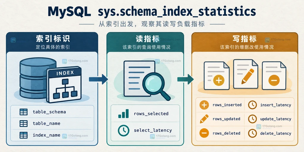 schema_index_statistics 中索引身份、读取指标和写入指标的关系说明图