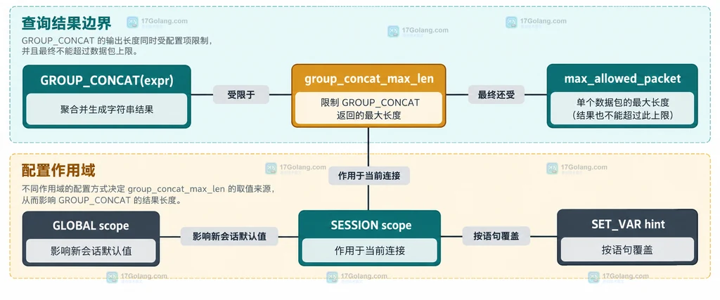 GROUP_CONCAT、group_concat_max_len、max_allowed_packet 与不同配置作用域的静态关系图