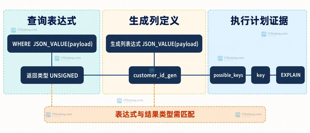 orders 表中的 JSON 路径经过 JSON_VALUE 转为有类型生成列并连接到 B-Tree 索引的结构说明图