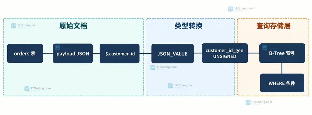 查询 JSON_VALUE 表达式、返回类型、生成列与 EXPLAIN 索引字段之间的关系说明图