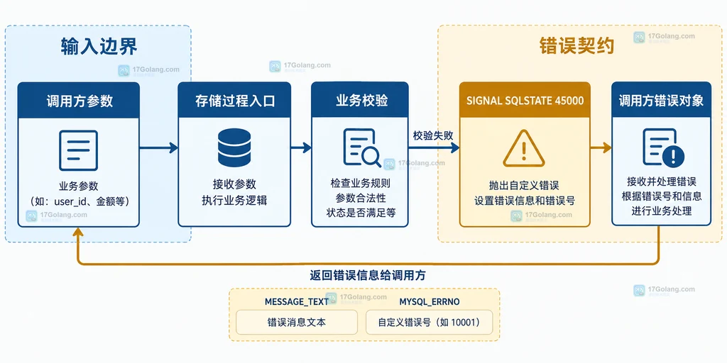 MySQL 存储过程从参数校验到 SIGNAL 再返回调用方的静态模块关系图