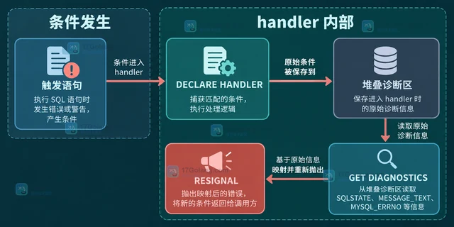 MySQL SIGNAL 怎样把存储过程错误信息返回给调用方