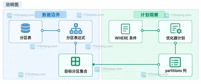 MySQL 分区表怎样确认查询命中了分区裁剪