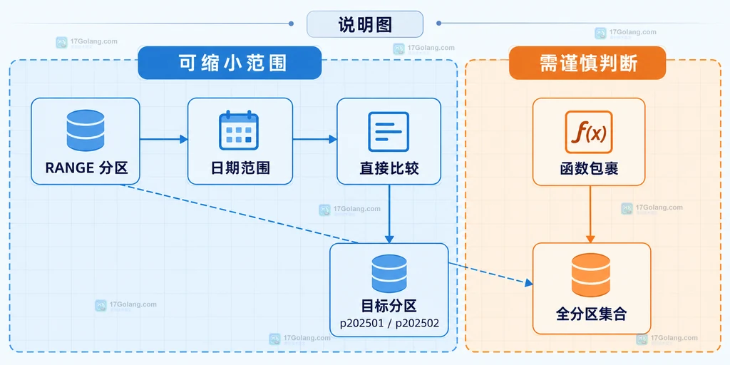 MySQL RANGE 分区中日期范围、直接比较、函数包裹、目标分区和全分区集合的边界说明图