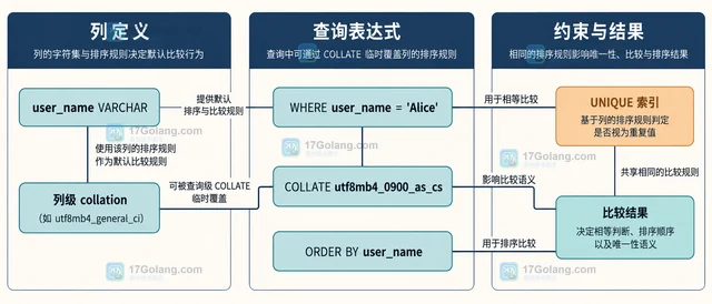 MySQL utf8mb4 排序规则怎样选择大小写行为