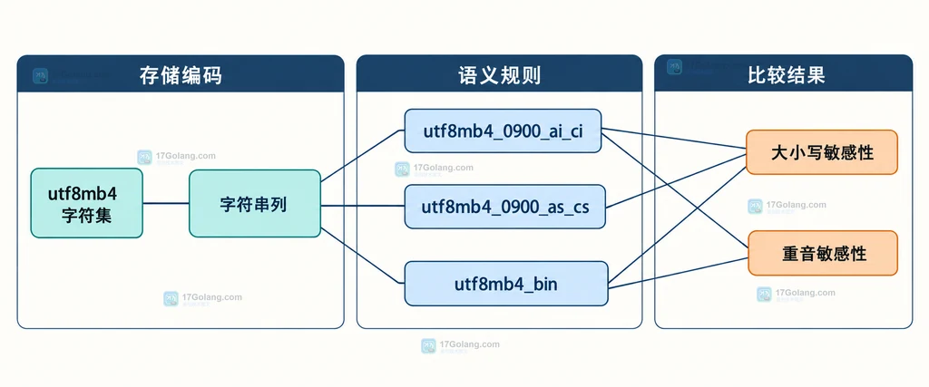 utf8mb4 字符集、字符串列、大小写敏感与重音敏感排序规则之间的静态关系说明图