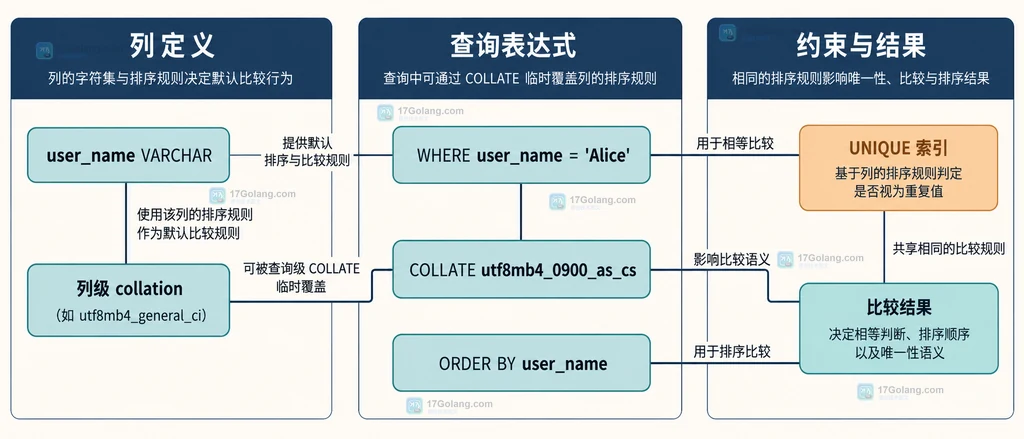 user_name 列级排序规则、查询级 COLLATE、唯一索引与比较结果之间的关系说明图