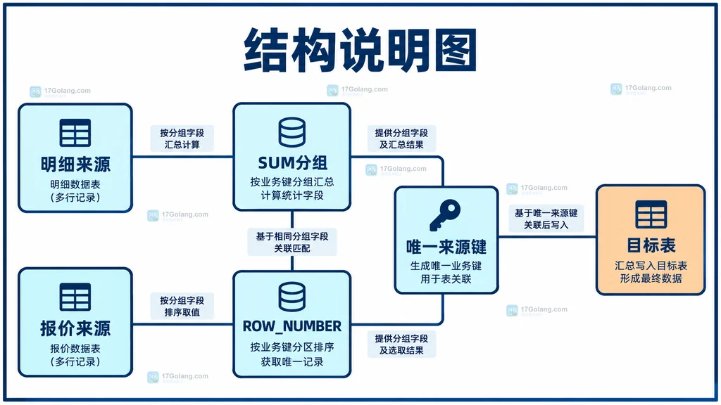 汇总来源与排名来源关联目标表结构说明图
