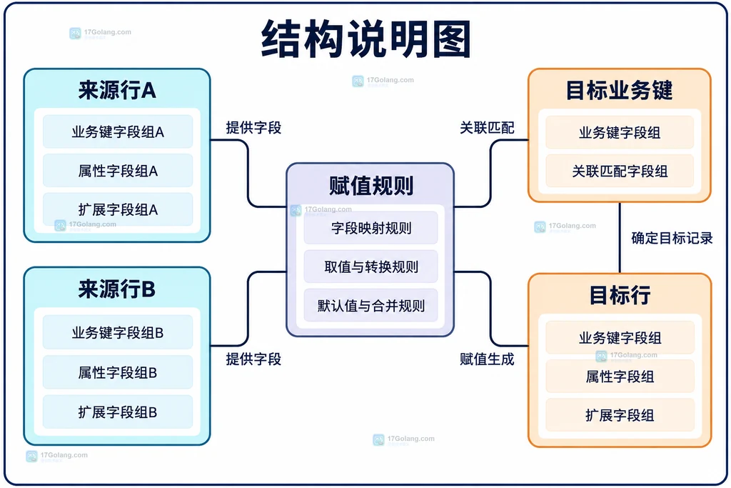 一对多来源与单个目标行结构说明图
