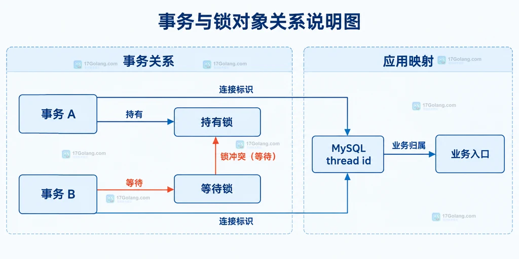 MySQL 两个事务通过线程、SQL 和锁对象对应到业务入口的关系图