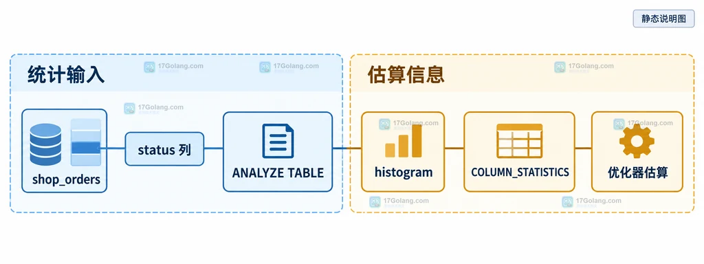 MySQL histogram 的列值分布、桶数量、采样率、rows 估算和计划选择边界说明图