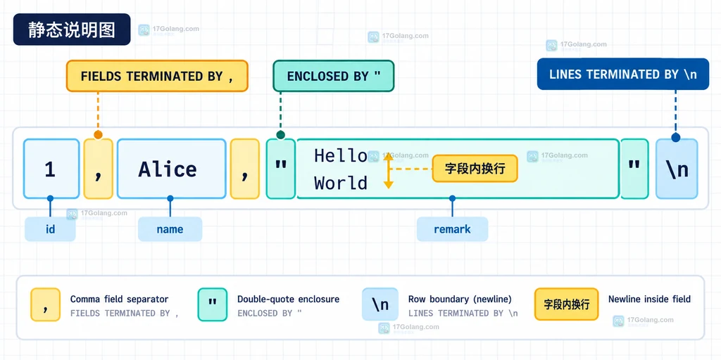 MySQL LOAD DATA 字段分隔符、引号包裹和行结束边界的静态说明图