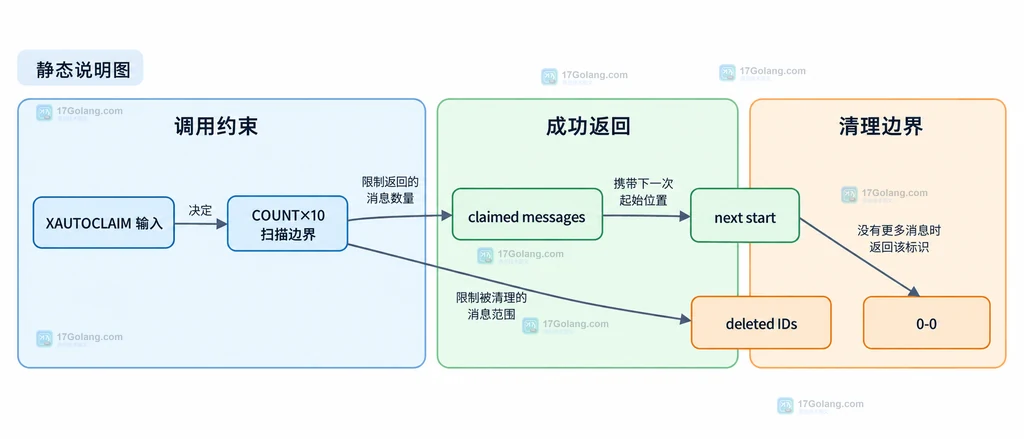 Redis XAUTOCLAIM 返回 next start、claimed messages、deleted IDs 和 0-0 的静态结构说明图
