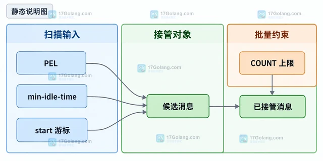 Redis XAUTOCLAIM 怎样按 COUNT 限制每轮接管消息数量