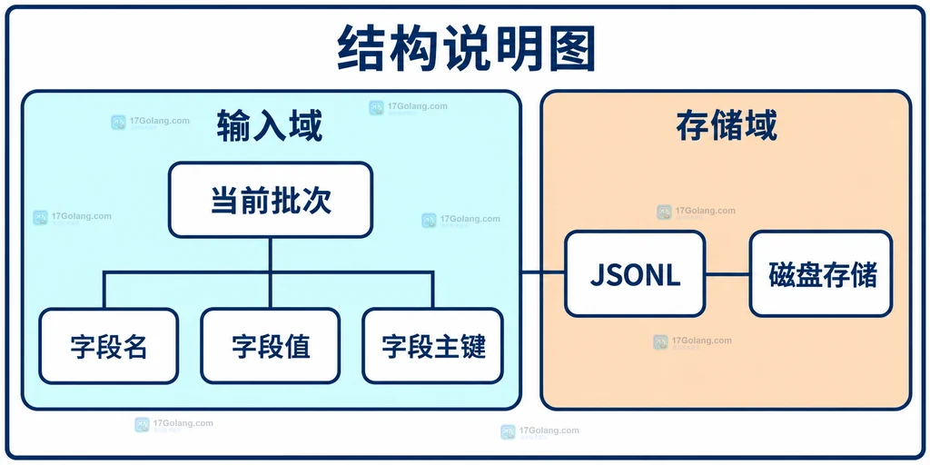 扫描批次JSONL记录与去重存储结构说明图