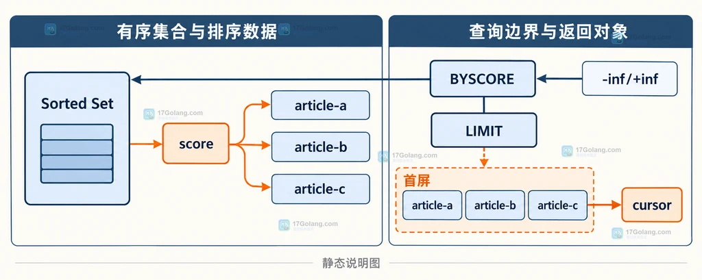 Redis ZRANGE 下一页使用排他游标并输出下一条成员的静态边界说明图