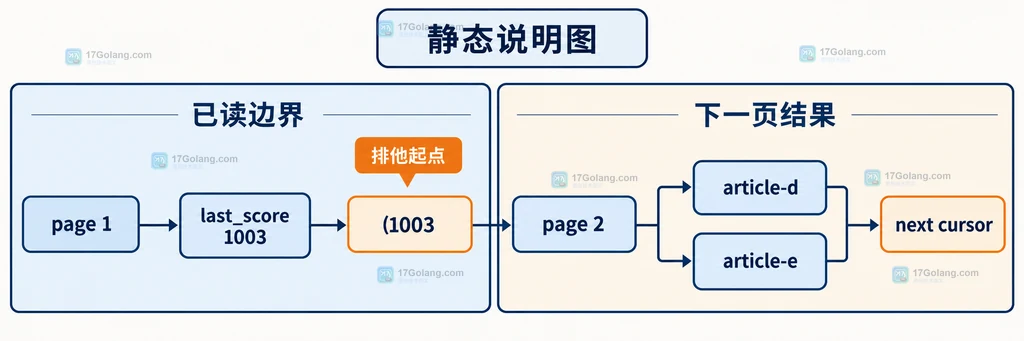 Redis ZRANGE 以 Sorted Set、score 游标、BYSCORE 范围和 LIMIT 分页组成的静态关系说明图