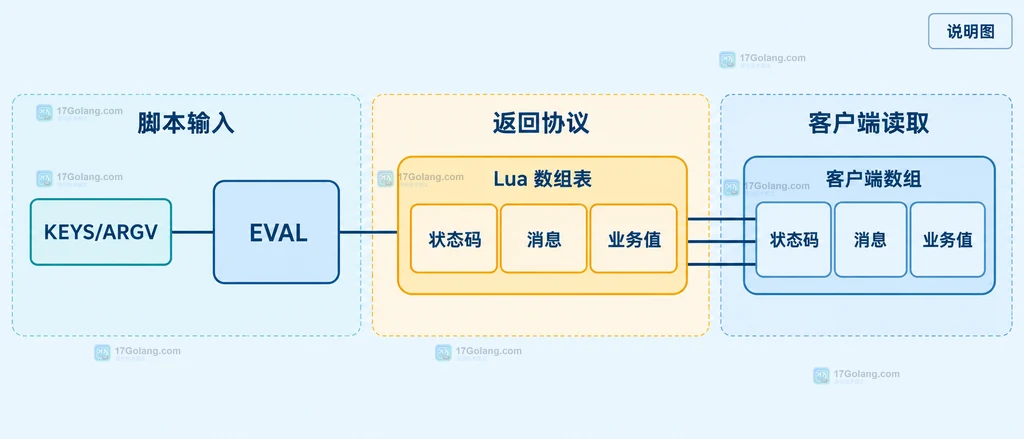 EVAL 将 Lua 数组表返回给客户端并按固定下标读取状态码消息和业务值