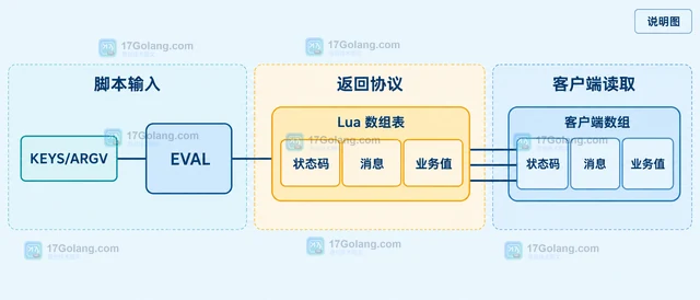 Redis Lua 脚本怎样返回多个状态值