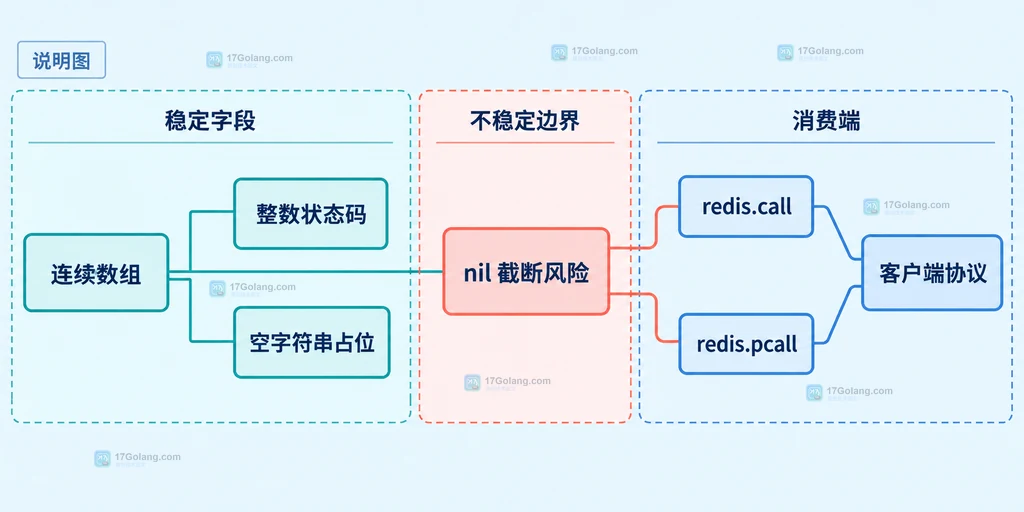 Redis Lua 多值返回中连续数组稳定状态码与 nil 截断风险的边界对比