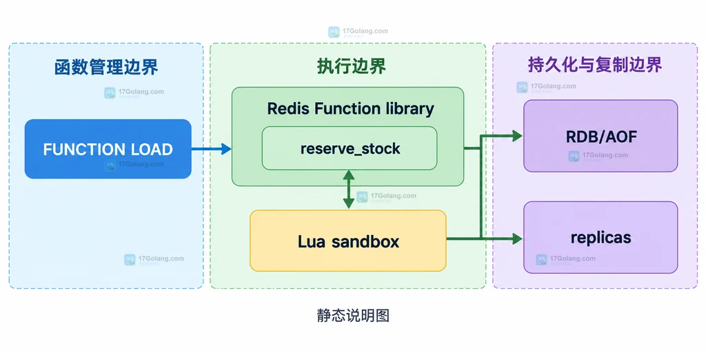 FCALL 的 numkeys、库存 key、KEYS 与 ARGV 到 reserve_stock 的静态关系说明图