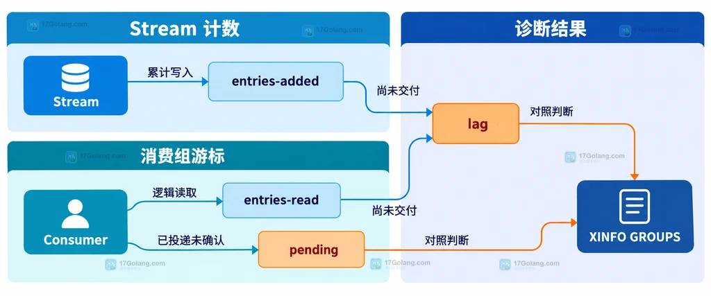 Redis Streams XPENDING 将 Stream、XREADGROUP、消费组、PEL 与消费者观测连接起来的静态结构说明图