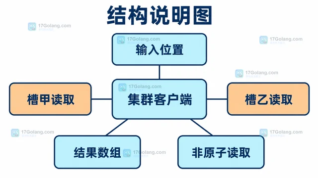 Redis Cluster 中 MGET 为什么会遇到跨槽错误