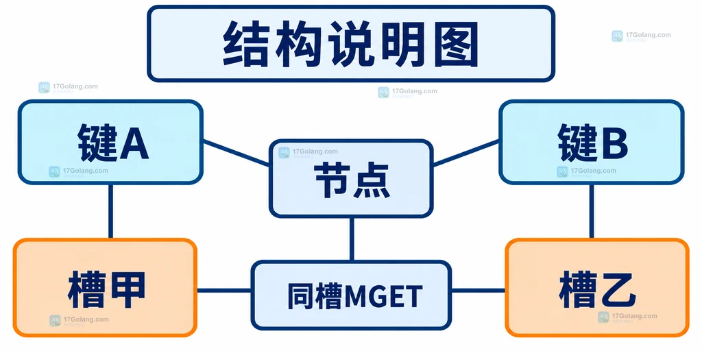 键哈希槽与节点归属结构说明图