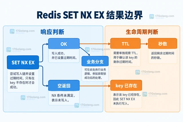 Redis SET NX EX 怎样避免先写后设过期